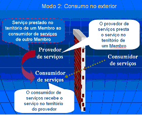 Modo 2: Consumo no Exterior (Consumption Abroad)